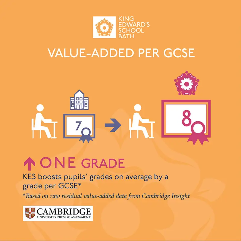 Independent value-added analysis reveals that KES Bath pupils achieved around a full GCSE grade more per subject than expected, highlighting exceptional progress from Year 7 to GCSE.Image,,News,Optimized